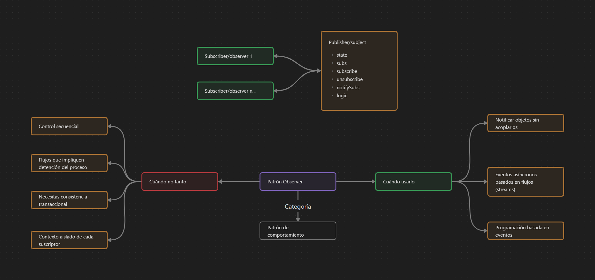 Diagrama de patrón Observer