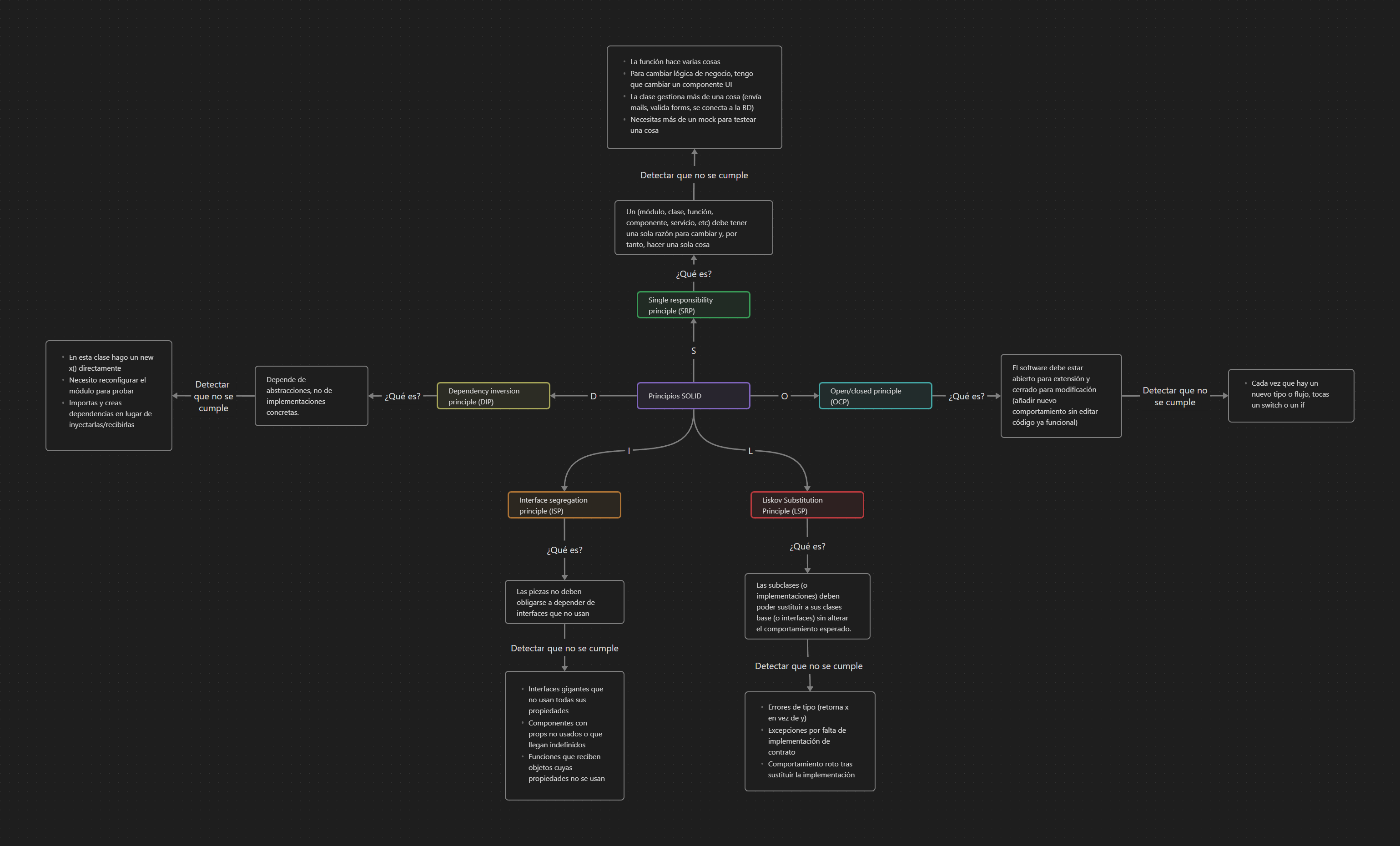Diagrama de los principios SOLID