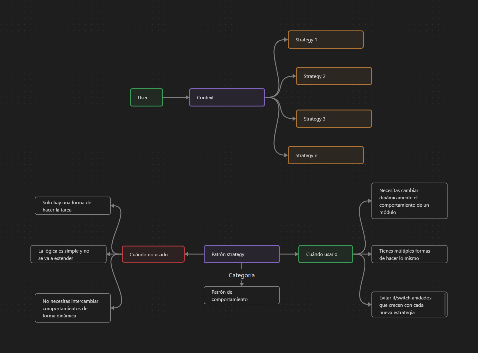 Diagrama de patrón Strategy