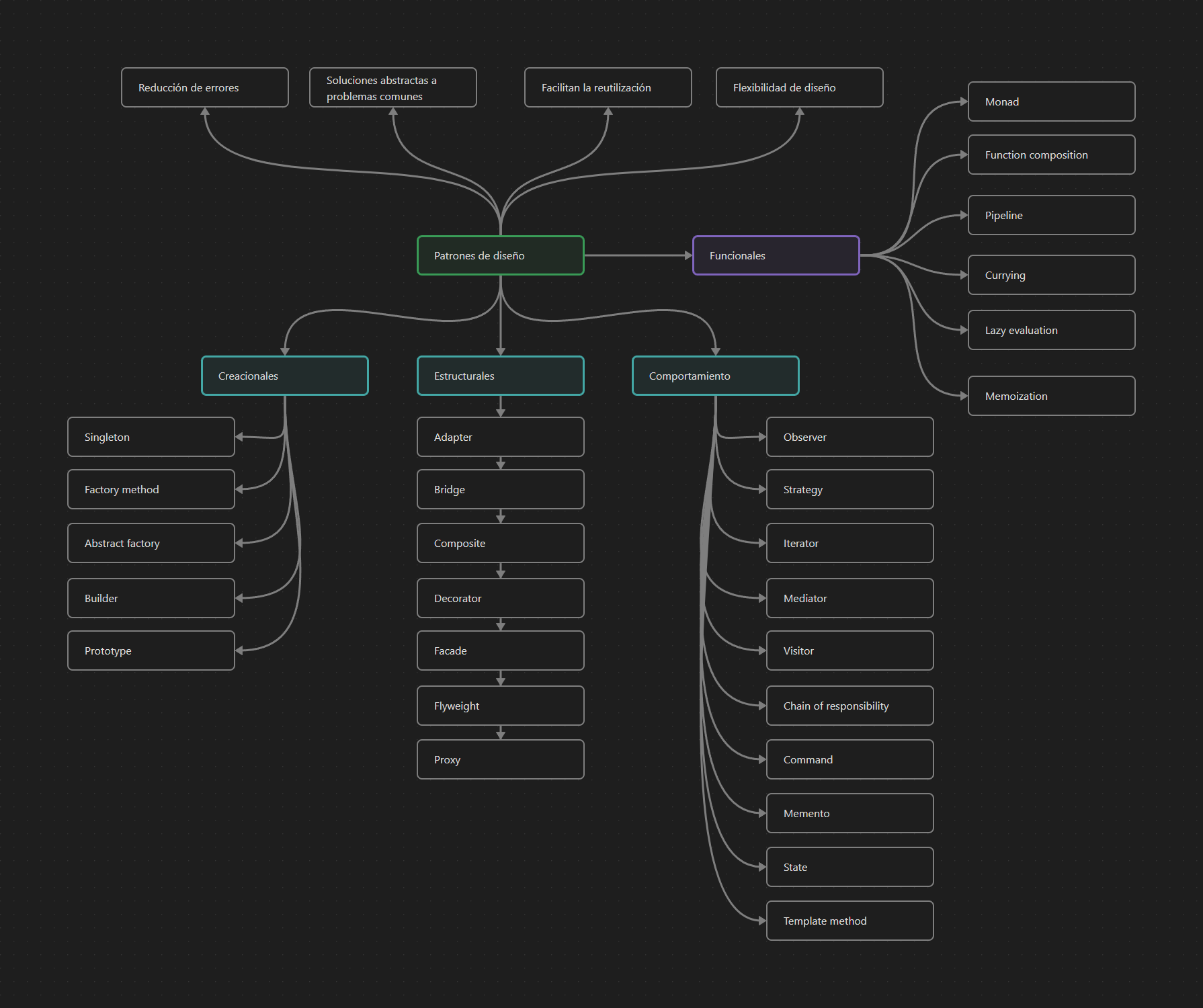Diagrama de patrones de diseño