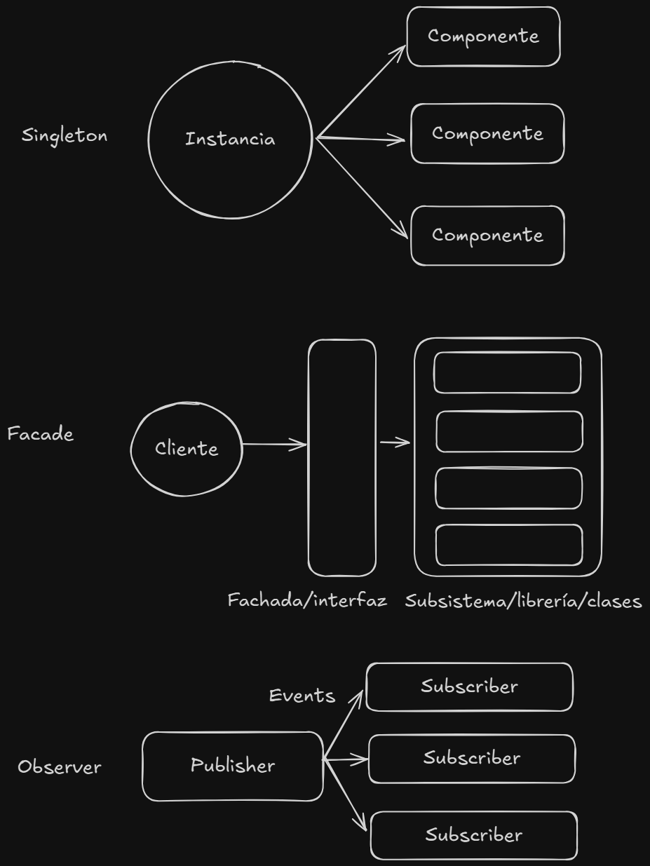 Diagrama de patrones de diseño